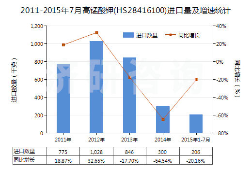 2011-2015年7月高錳酸鉀(HS28416100)進(jìn)口量及增速統(tǒng)計(jì)